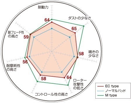 【送料無料】DIXCEL(ディクセル)ブレーキパッド/ECtype(EC)★HONDA レジェンド KA3 ※車台№1201231→ S62/2～H8/2_画像2