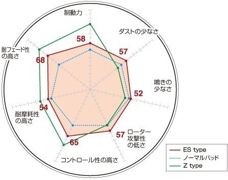 【送料無料】DIXCEL(ディクセル)ブレーキパッド/EStype★TOYOTA アルテッツァ SXE10/GXE10 16&17inch wheel (Fr.296mm DISC) H10/10～H17/7_画像2