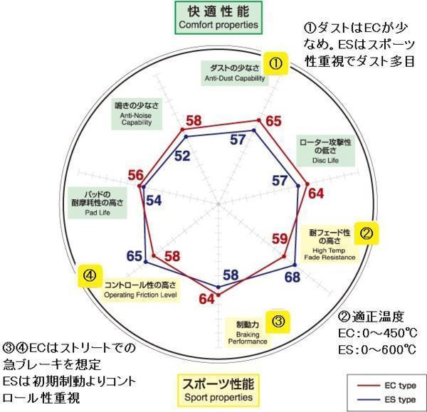 【送料無料】★DIXCEL(ディクセル)ブレーキパッド/ECtype★SUBARU レガシィ セダン B4/BL5 (H15/6～H21/5)　2.0GT STi (Brembo)_※ECvsES比較