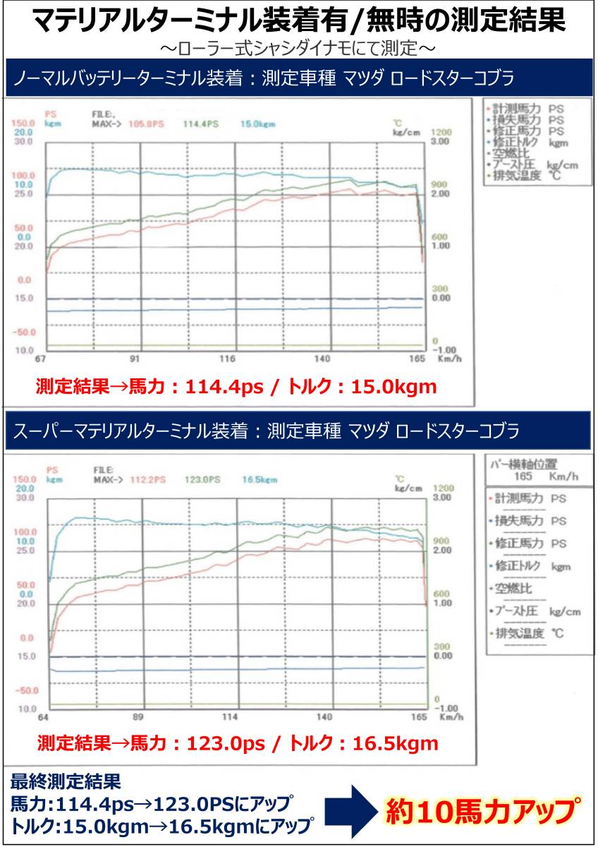 [ ultimate change ] Alphard Vellfire 20 series kit hero z earth [ bodily sensation .. not full amount repayment!] ice wire earthing 