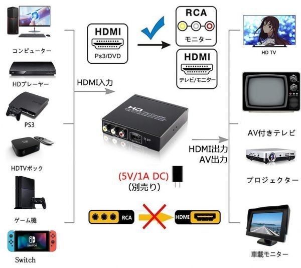 即納 HDMI コンポジット変換 HDMI to AV/3RCA変換(HDMI to HDMI+RCA) HDMI+AV変換コンバーター 同時出力 hdmi アナログ変換 HDMI AV変換器_画像4