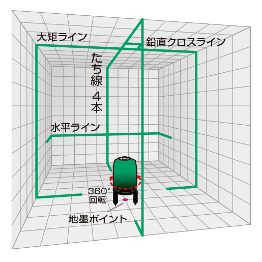 1年保証付! 送料無料! YAMASHIN ヤマシン 自動誘導 スーパーナビレーザー グリーンレーザー墨出し器 GV-06-J_画像2