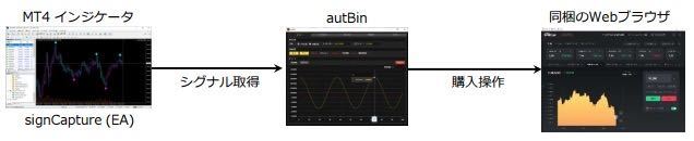 バイナリーオプション自動売買ツール#autBin< MT4インジケータ バイナリーオプション自動売買ツール#autBin< MT4インジケータ