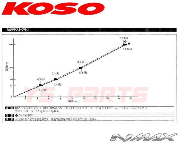  стандартный товар KOSO высокая скорость шкив NMAX125[2DS2]NMAX150[2DP1/2DP4]NMAX155[BV43][ весовые ролики / скользящий деталь / центральная пружина есть ]