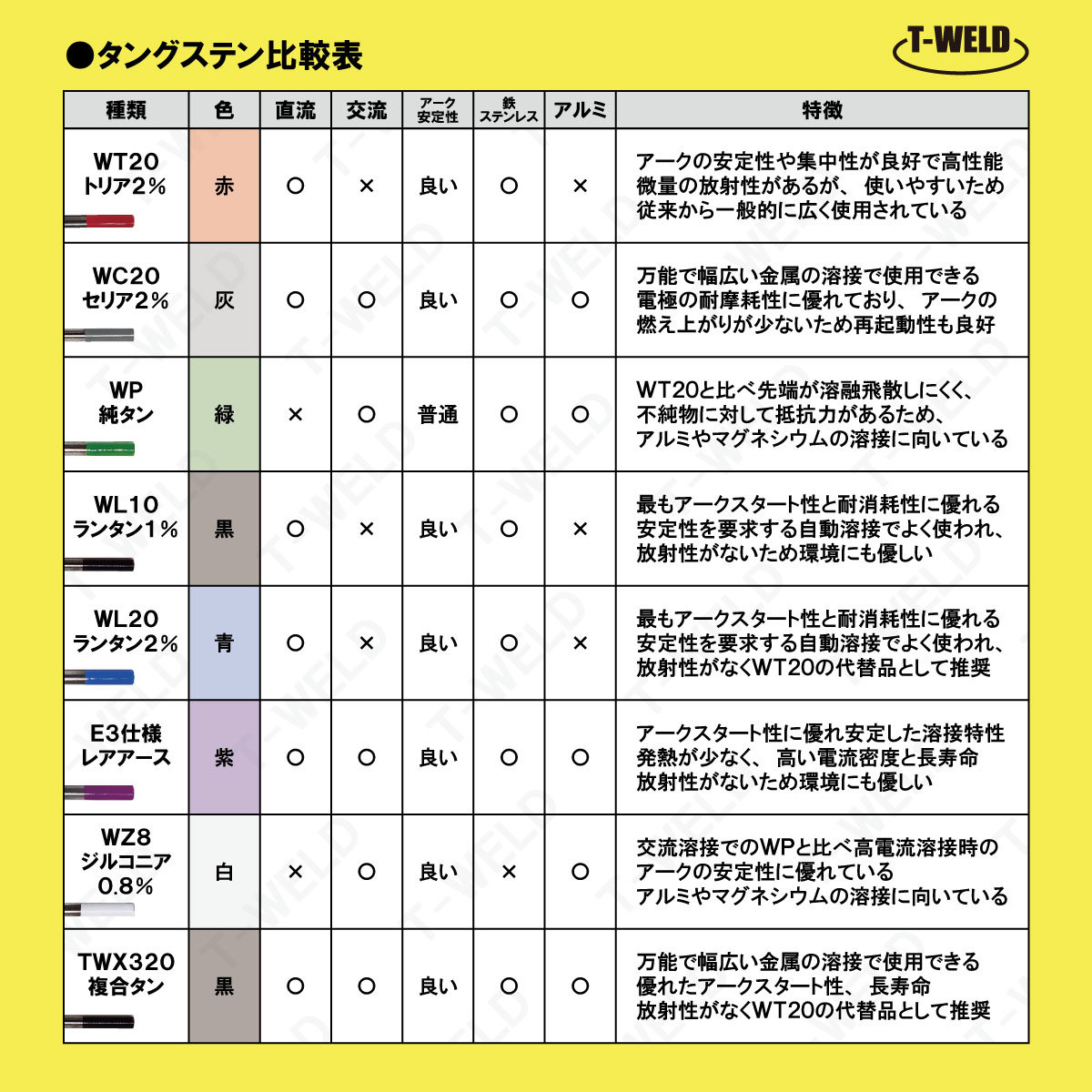 バラ売り：TIGトーチ用 タングステン電極棒　ジルタン　WZ8 （白）×1.6mm・5本　「溶接消耗品プロ店」_画像2