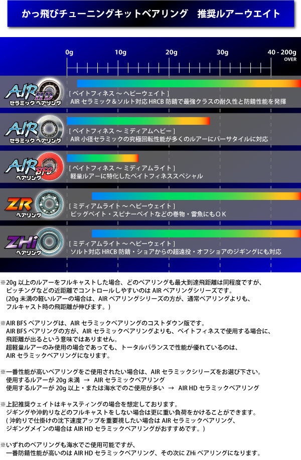 【アブ】かっ飛びチューニングキットAIR【1150AIR&1030AIR】【AIRセラミックベアリング】（Revo,LTX,LTZ,Deez,MGX,Elit) /.._画像4