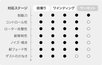 アドヴィックス ストリート・スペック フロント左右セット ブレーキパッド ラクティス NCP105 SS939-s 取付セット ADVICS アドヴィクス SEI_画像2