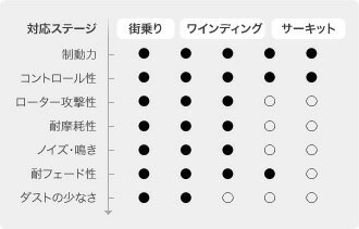 アドヴィックス サーキット・スペック フロント左右セット ブレーキパッド フィット/アリア GE8 CS421 取付セット ADVICS アドヴィクス SEI_画像2