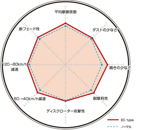 ディクセル ECタイプ リア左右セット ブレーキパッド パルサー/エクサ/リベルタビラ HN14 325278 DIXCEL ブレーキパット_画像2