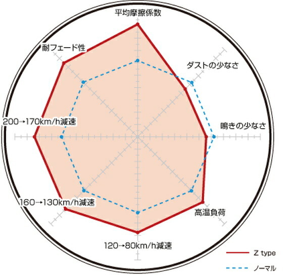 ディクセル Zタイプ リア左右セット ブレーキパッド W203(セダン) 203065 1150841 DIXCEL ブレーキパット_画像2