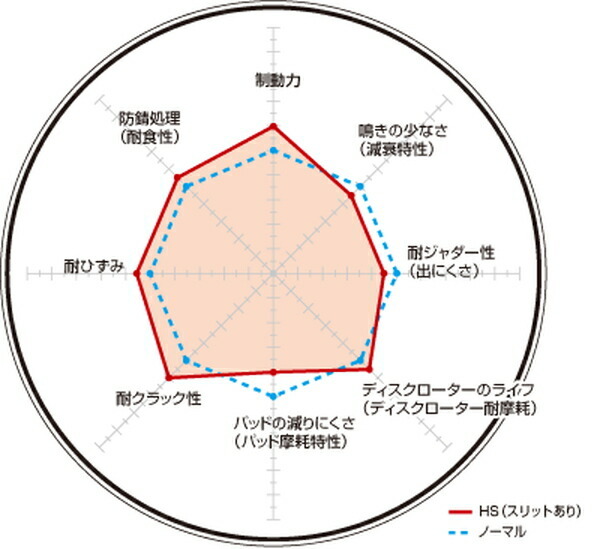 ディクセル HSタイプ フロント左右セット ブレーキディスク ライトエース/マスターエース/タウンエース CR27V 3119051S DIXCEL_画像2