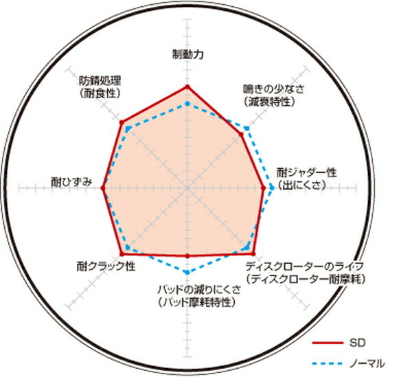 ディクセル SDタイプ フロント左右セット ブレーキディスク ライトエース/マスターエース/タウンエース CM75 3119057S DIXCEL_画像2