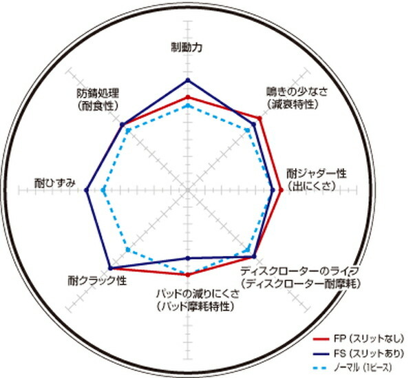 ディクセル FPタイプ フロント左右セット ブレーキディスク レガシィツーリングワゴン BP5 3617007S 取付セット DIXCEL ディスクローター_画像2