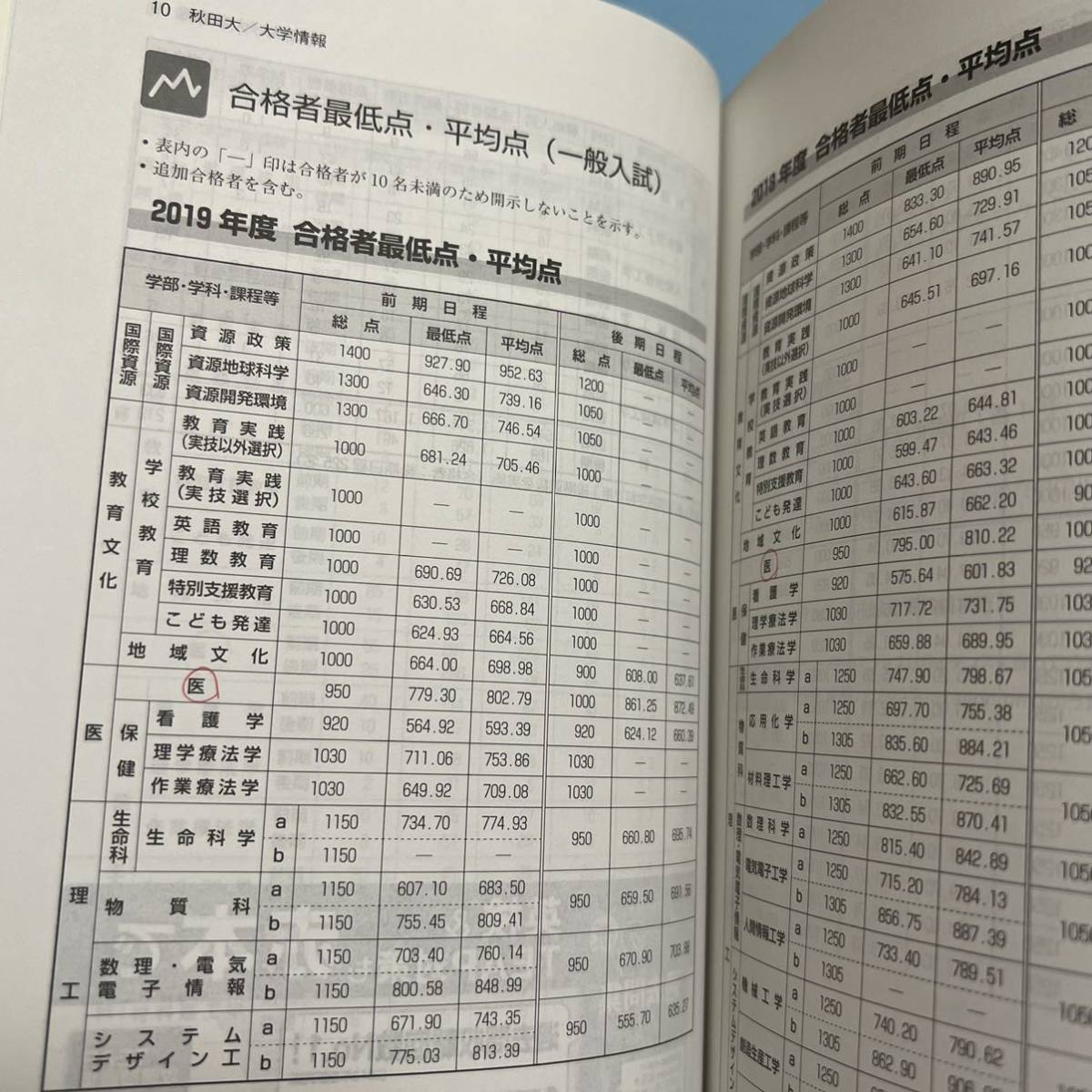 【翌日発送】　赤本　秋田大学　医学部　1996年～2019年　24年分_画像5