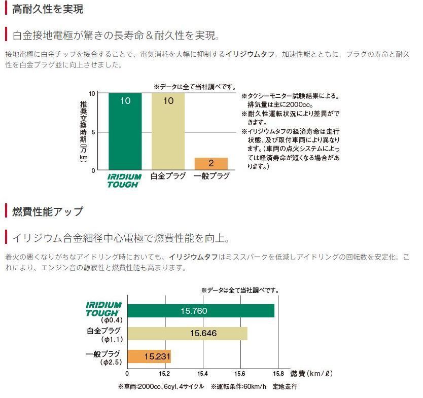 VFK20F　デンソー　イリジウムタフ　日本郵便ゆうパケットで発送_画像4