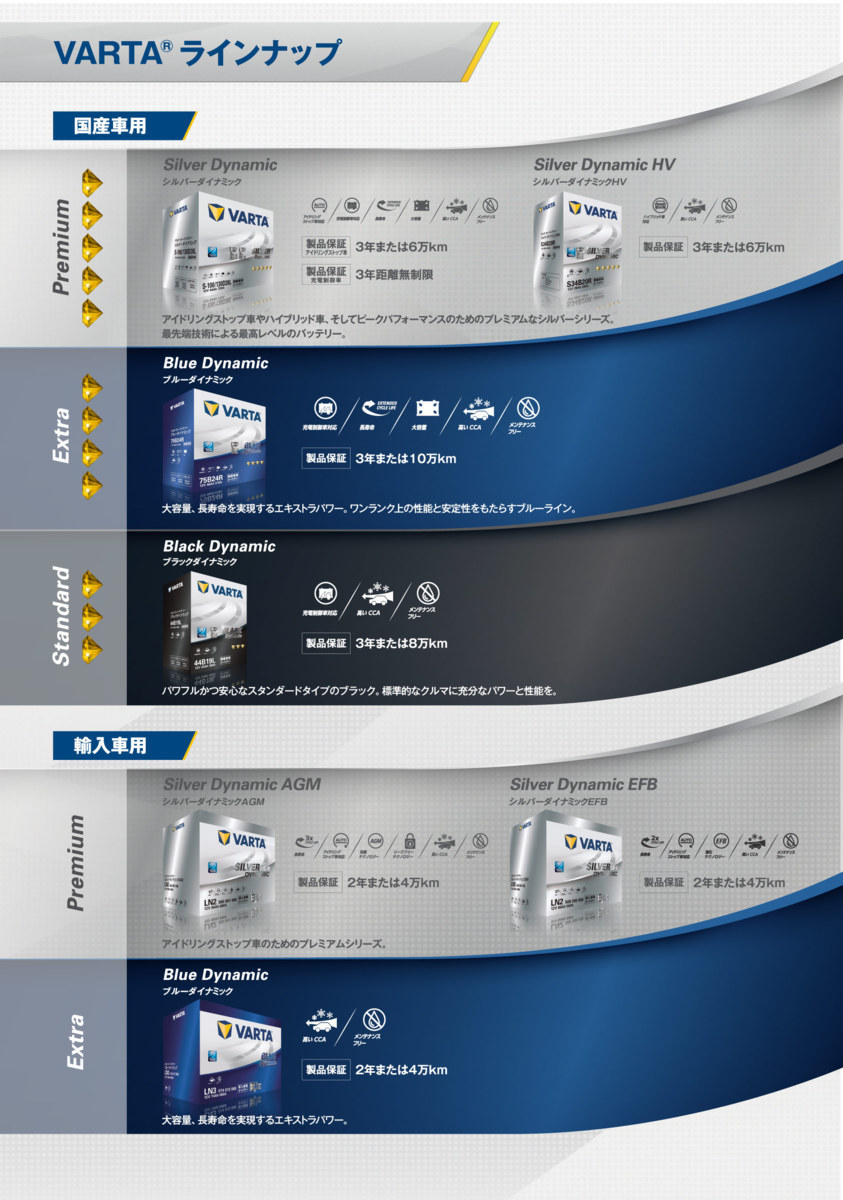 プレマシー CWFFW バッテリー VARTA SILVER Dynamic バルタ Q-90 115D23L アイドリングストップ用 ISS EFB_画像4