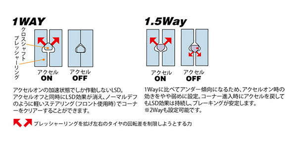 CUSCO クスコ ハイエース専用LSD 1way リヤ ハイエース TRH221K 2004年08月～ 2TR-FE 2.7 FR MT/AT 標準デフ:オープン_画像2