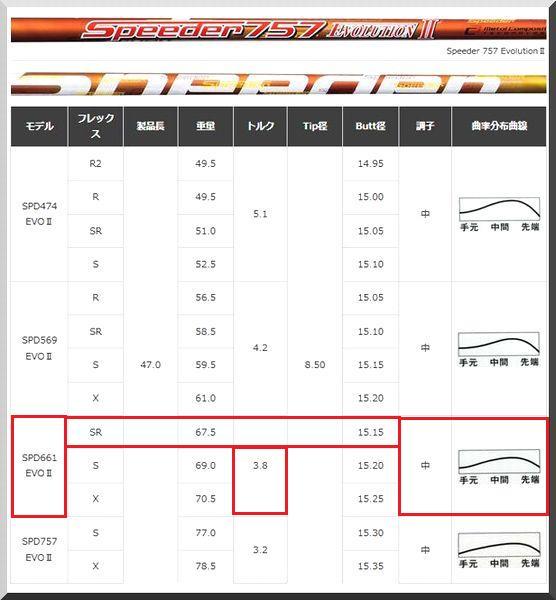 ■ 希少！ フジクラ スピーダー SPEEDER / 661 EVO Ⅱ (SR) 各メーカースリーブ＋グリップ付 JP_画像4