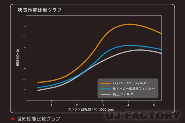 【玄武/EAF02H】ハイパーフローフィルター/ハイエースKDH200系 2KD-FTV_※吸気性能比較グラフ