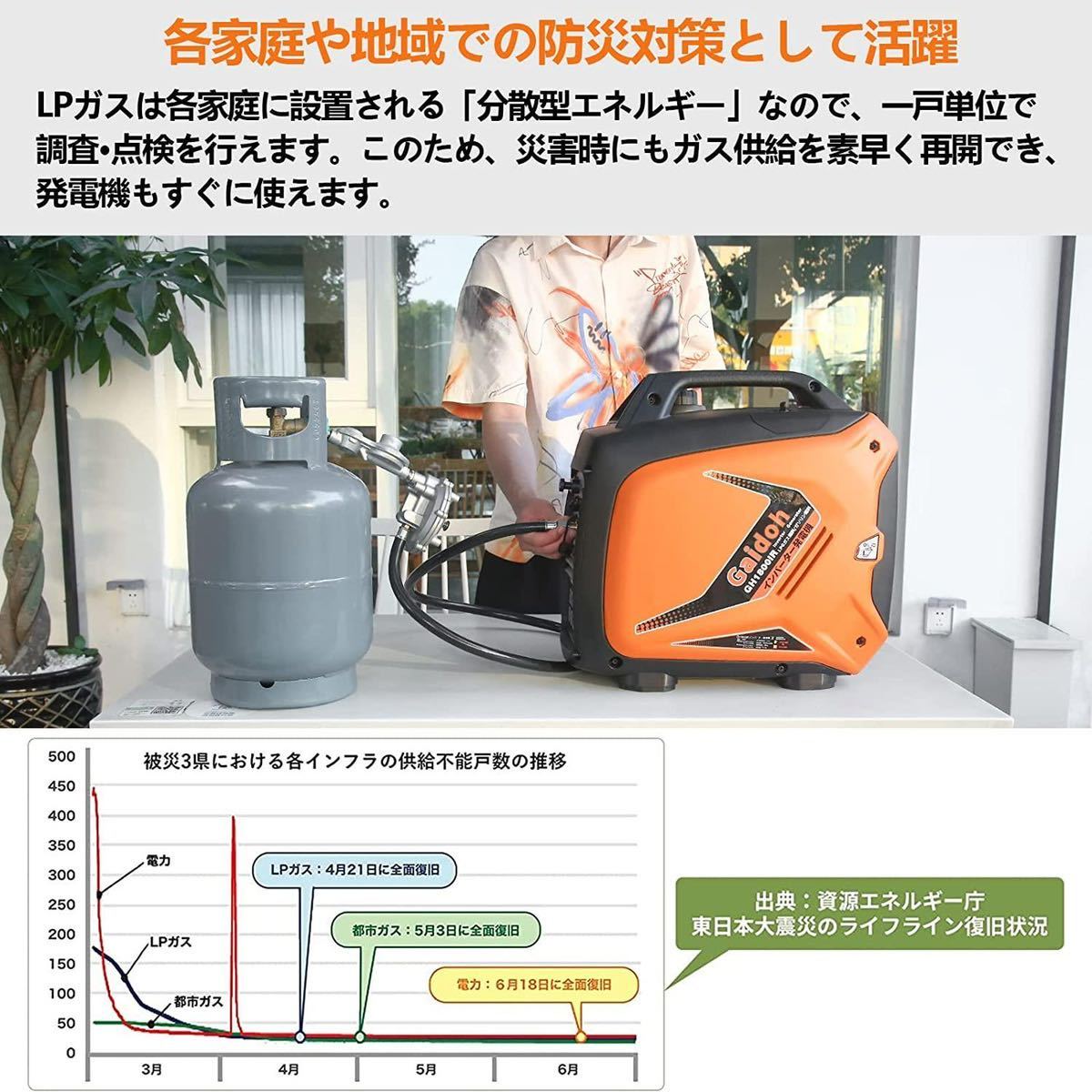 LPガス/ガソリンインバーター発電機 最大出力2.0kVA/2.3kVA LPガス