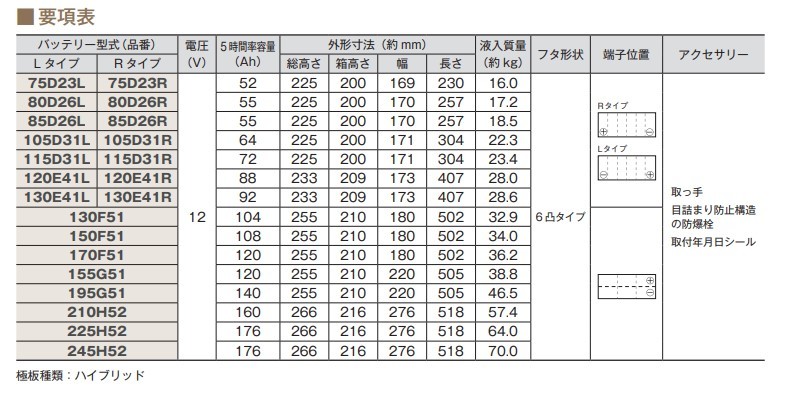 古河電池 195G51 アルティカ トラック・バス カーバッテリー 日野 大型トラック W-SH1V系 古河バッテリー 自動車 バッテリー 送料無料_画像5