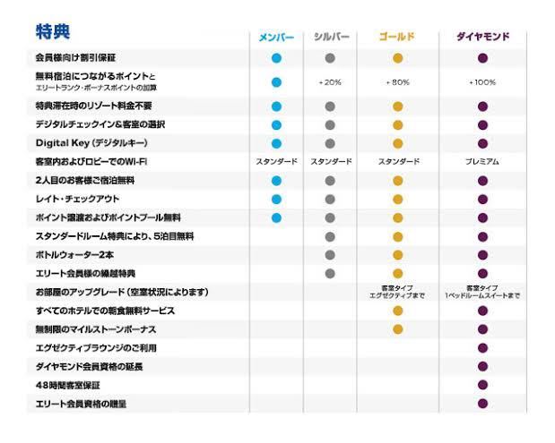 既存アカウント可 ヒルトン ダイヤモンドヒルトンHオーナーズ HILTON