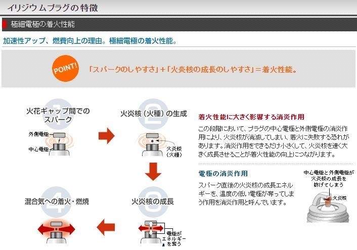 4本セット イリジウム IX プラグ DCPR6EIX 3670 ポンチカシメ形 スパークプラグ ノーマルエンジン 標準装着用 メール便_画像4