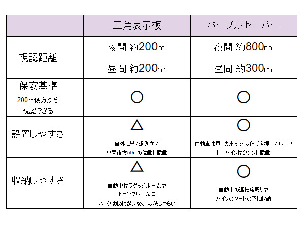 パープルセーバー 停止表示灯 乾電池式 三角表示板のかわりになる!安心安全コンパクト 雨の日も使用可能 エーモン工業 6910_画像2