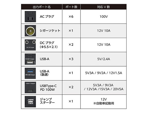 ポータブル電源 シグナス1500 1500W 60Hz 12V 電池容量440000mAh ACアダプター PB-1500A 88200 CYGNUS 災害 作業場 DIY 送料無料_画像4