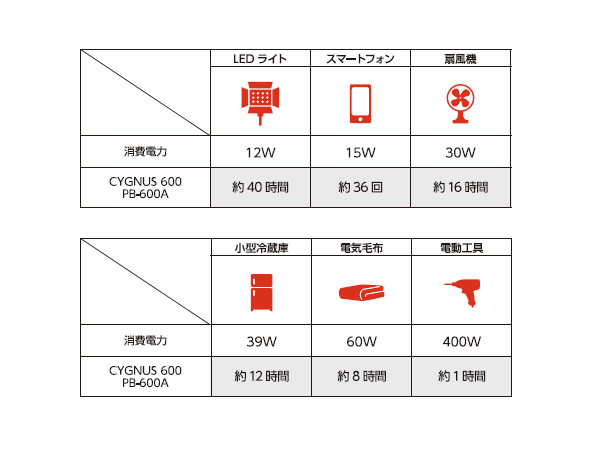 ポータブル電源 シグナス600 600W 60Hz 12V 電池容量200000mAh ACアダプター PB-600A 88202 CYGNUS 災害 作業場 DIY 送料無料_画像4