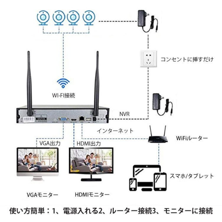 wireless crime prevention crime prevention system wireless 200 ten thousand pixels wifi connection construction work un- necessary 1080P video recording 8CH.. Mark have (8 pcs camera +NVR recorder +1TB HDD)