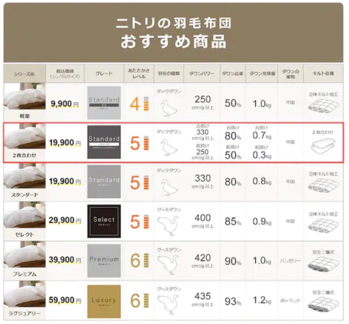 定価4万円】ニトリ/2枚合わせ羽毛布団/2組セット/シングルロング 定価4万円】ニトリ/2枚合わせ羽毛布団/2組セット/シングルロング