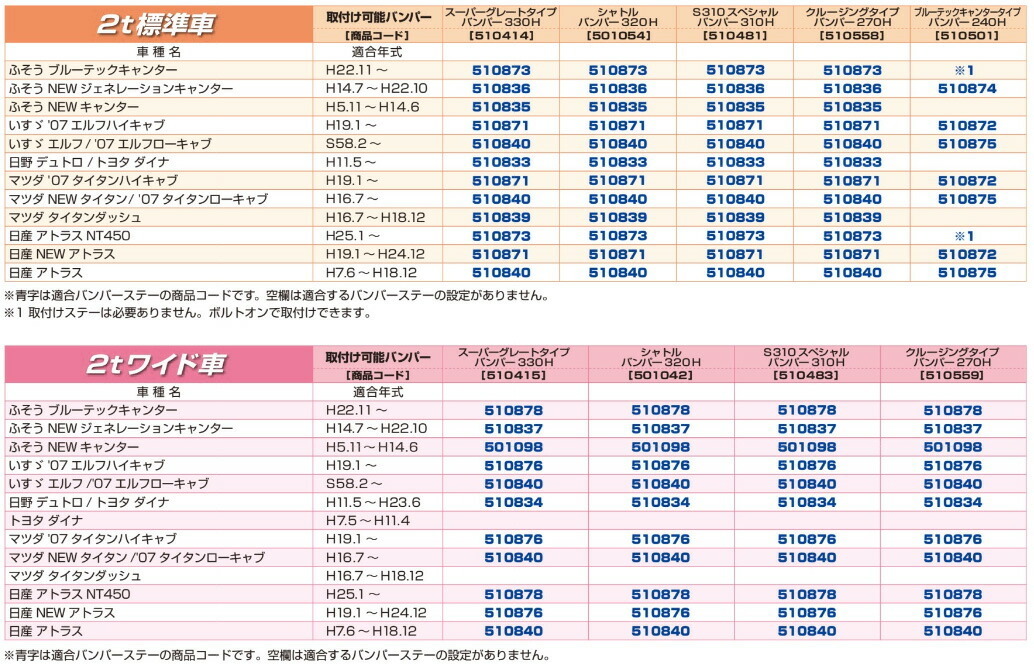 JETINOUE ジェットイノウエ スーパーグレートタイプバンパー 2t標準車用330H + 車種別専用取付ステーセット [FUSO 新キャンター H5.11~H_画像2