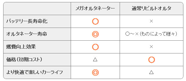 ◆性能強化 ダイハツ YRV M200G テリオスキッド J111G J131G ストーリア M100S M110S M112S 大容量 低抵抗 リビルト オルタネーター 要コア_画像4