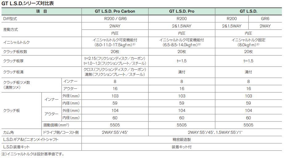 自動車関連業者直送限定 NISMO ニスモ GT LSD Stagea ステージア WGNC34 2WAY RB25DET RB26DETT (38420-RS020-A)_画像6