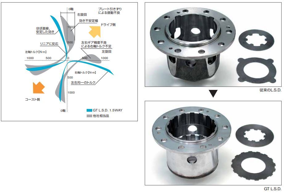 自動車関連業者直送限定 NISMO ニスモ GT LSD Laurel ローレル C33 HCC33 HC33 2WAY RB20DET (38420-RS020-B)_画像5