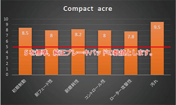 【ACRE】 ストリートブレーキパッド コンパクトアクレ 品番：192 ホンダ ライフ JC2(4WD NA) 08.11～14.4_画像2