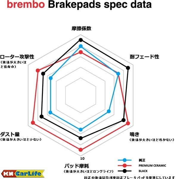 ブレーキパッド CITROEN シトロエン C4 (B7) 1.6(NA) B75F01 B75F01S ブレンボ ブラック P61 083 フロント