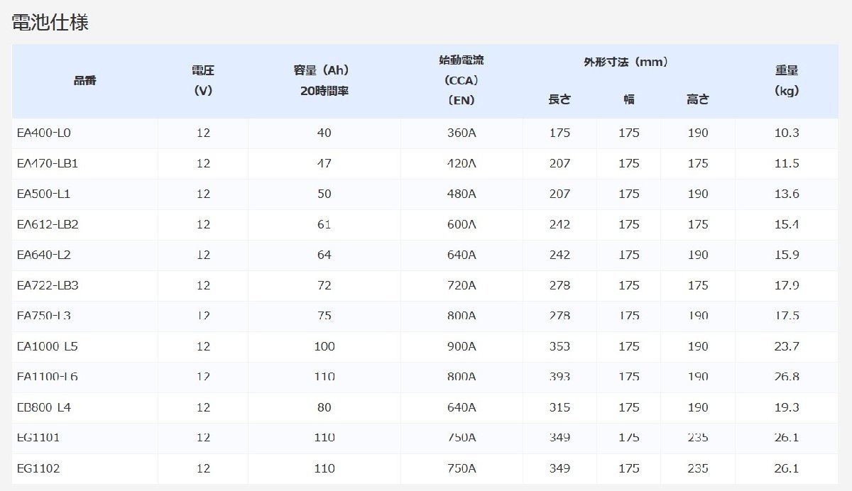 EXIDE EA750-L3 EURO WET シリーズ カーバッテリー サーブ 9-5(EB) EB235 エキサイド 自動車 送料無料_画像4