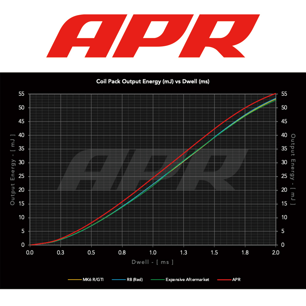 APR イグニッション コイル アウディ RS Q3 パフォーマンス 2.5L 8UCZGF 5本セット レッド 安定と高出力 正規品_画像8