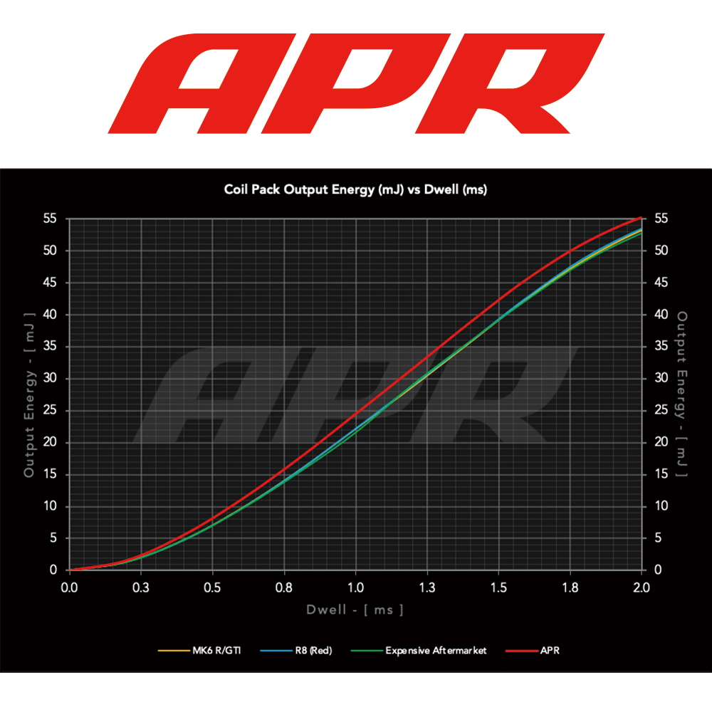 APR イグニッション コイル アウディ R8 5.2L V10 4SCSPF 10本セット レッド 安定と高出力 正規品_画像8