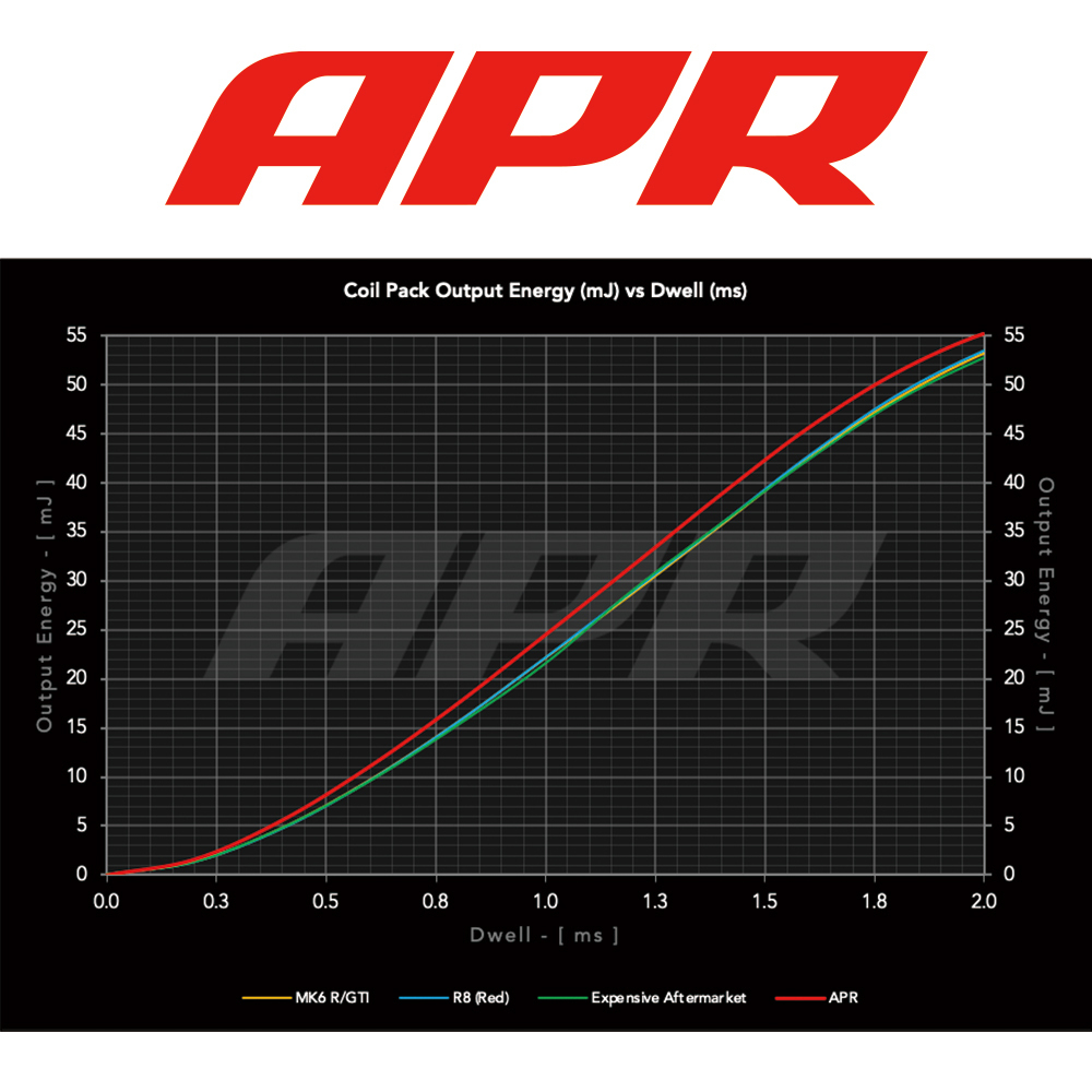APR イグニッション コイル アウディ S5スポーツバック (B8) 3.0L V6 8TCGWL 8TCREL 6本セット ブルー 安定と高出力 正規品_画像8