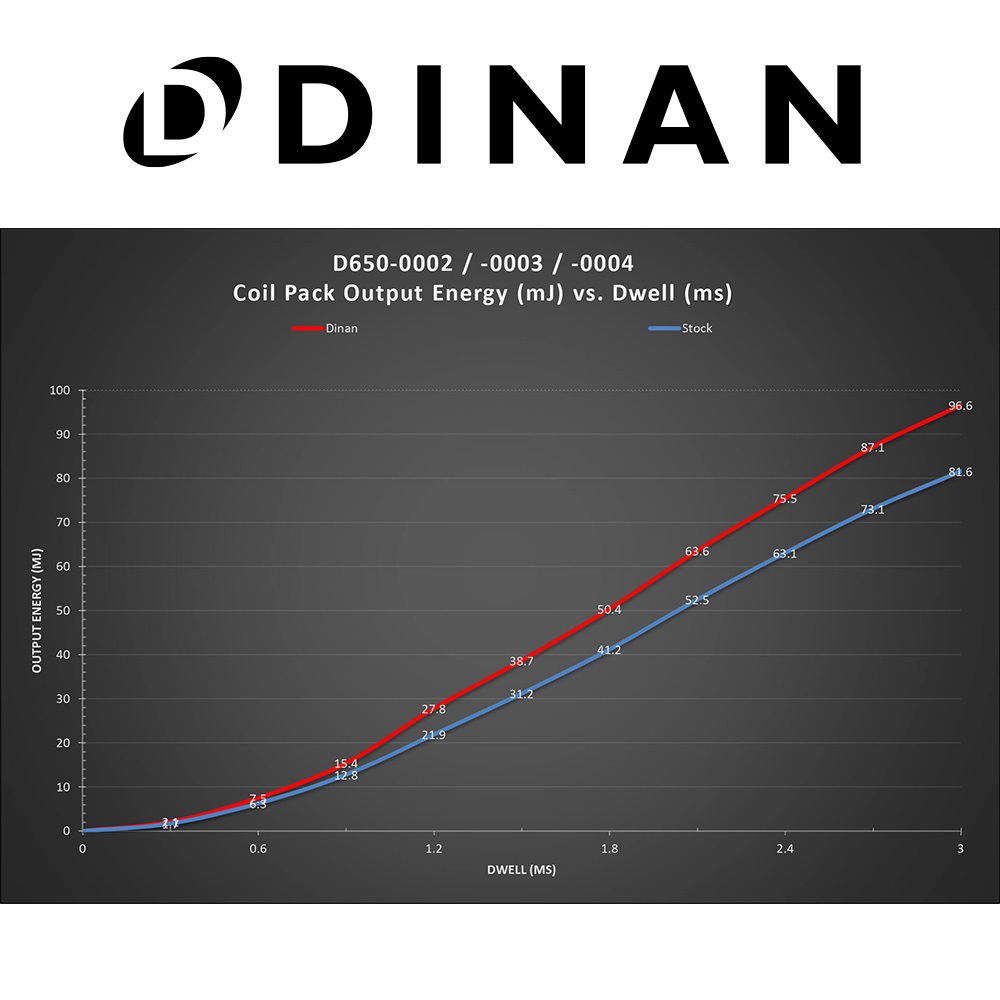 DINAN イグニッションコイル BMW 3シリーズツーリング（E91） VS35 6本セット レッド 正規品 車検対応_画像6