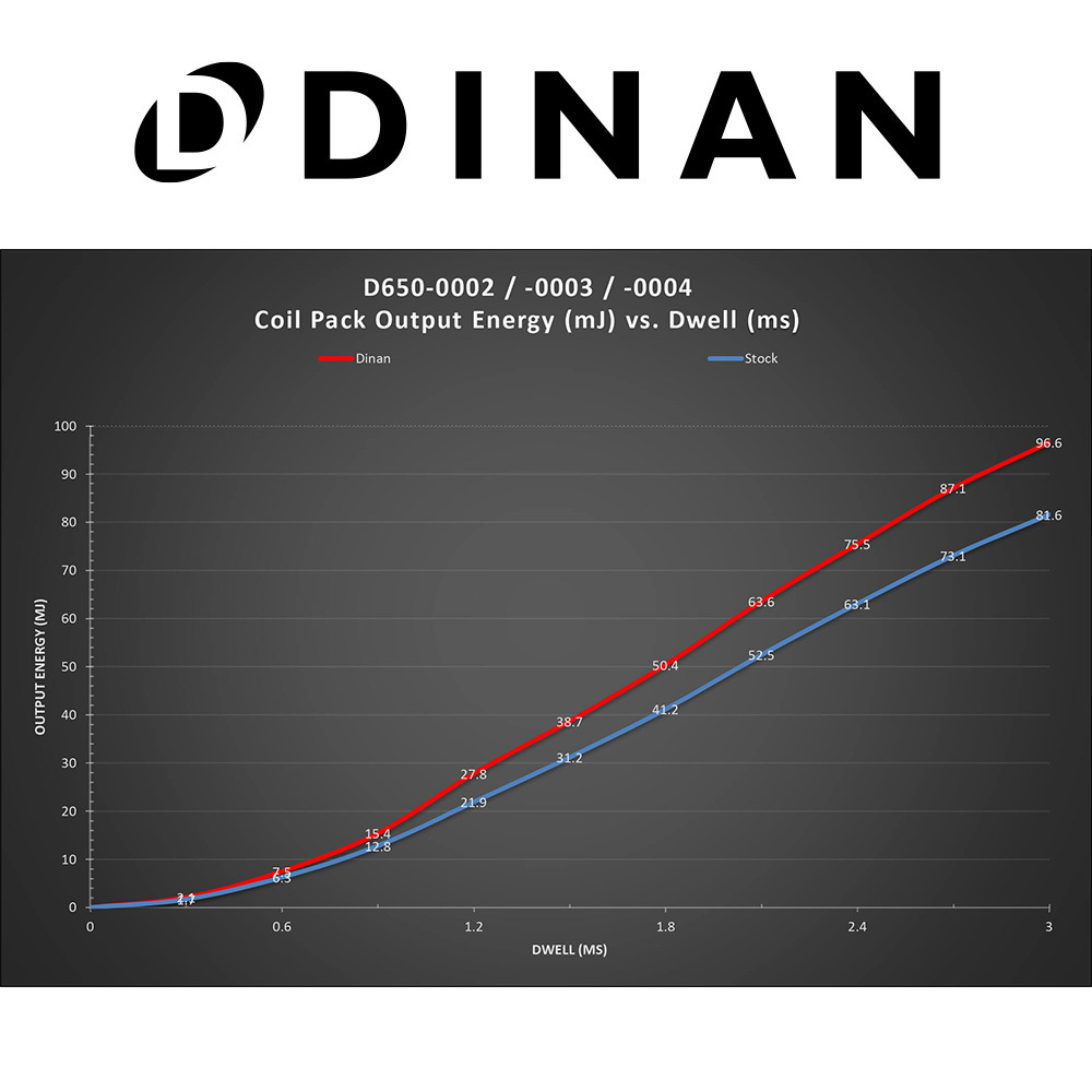 DINAN イグニッションコイル シトロエン C4 ピカソ B585FXP 4本セット レッド 正規品 車検対応_画像6