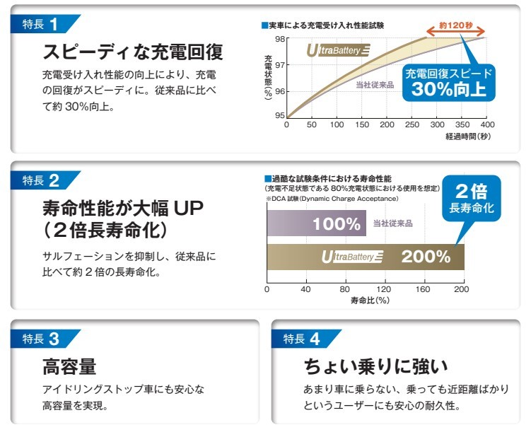 古河電池 エクノIS ウルトラバッテリー カーバッテリー ダイハツ タント CBA-L350S改 UK42/B19L 古河バッテリー 送料無料_画像5