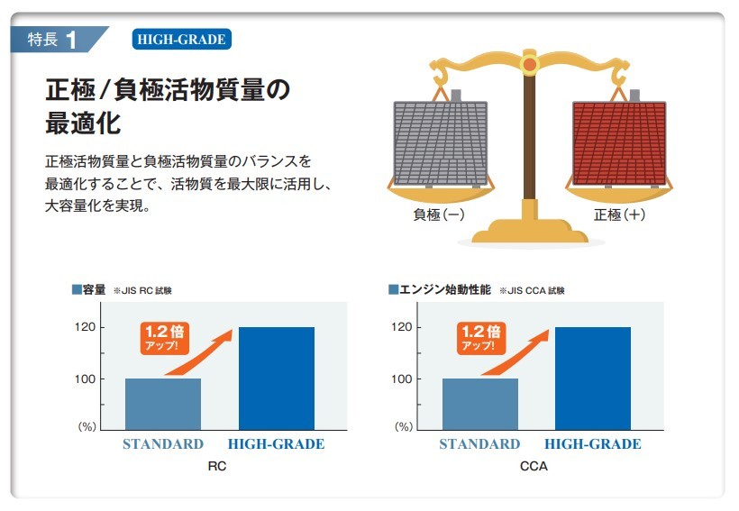 されている 古河電池 古川電池   自動車用バッテリー