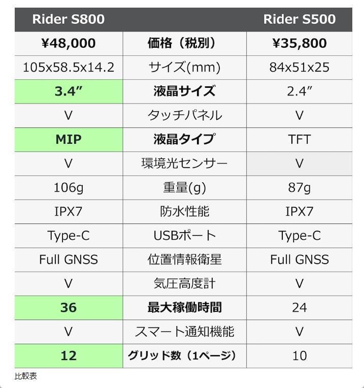 ブライトン Rider S800E サイクルコンピューター【新品・未開封