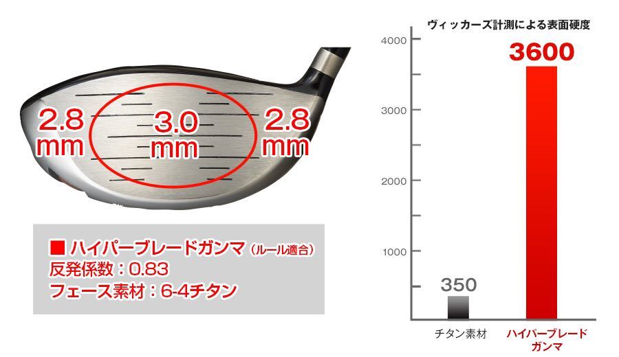 76歳最年長記録317Y! ゼクシオ ステルス SIM2 パラダイム ローグ G430 より飛んで安い ワークスゴルフ ハイパーブレード ガンマ ドライバー