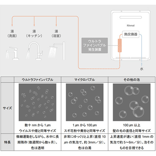 リンナイ ガスふろ給湯器 ウルトラファインバブル給湯器 フルオート 24号 PS扉内設置型/PS前排気型 都市ガス リモコン別 RUF-UE2406AT-13A_画像2