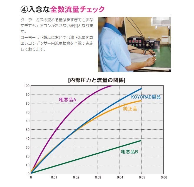 事前に適合確認問合せ必須 シーマ HGY51 クーラーコンデンサー 社外新品 熱交換器専門メーカー KOYO 製 コーヨーラド ＨＧＹ５１_画像4